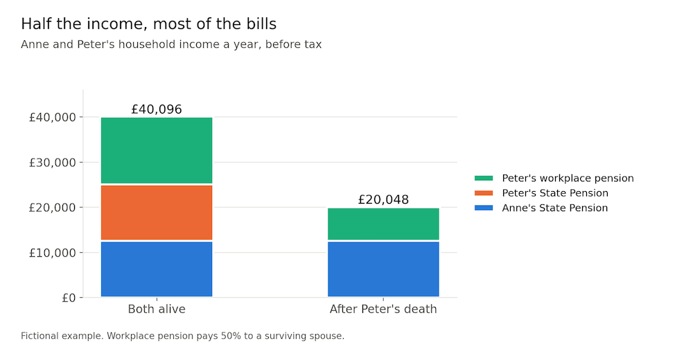 graph showing Anne and Peter's household income per year before tax: both alive vs after Peter's death