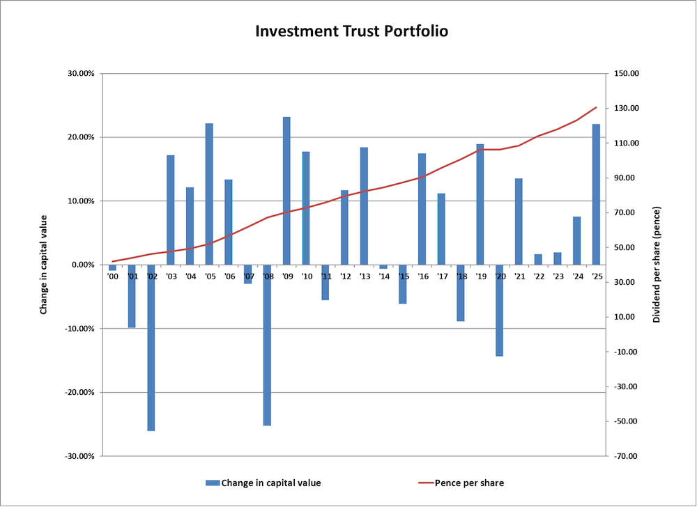 chart showing the change in capital value of an investment trust portfolio from 2000 to 2025