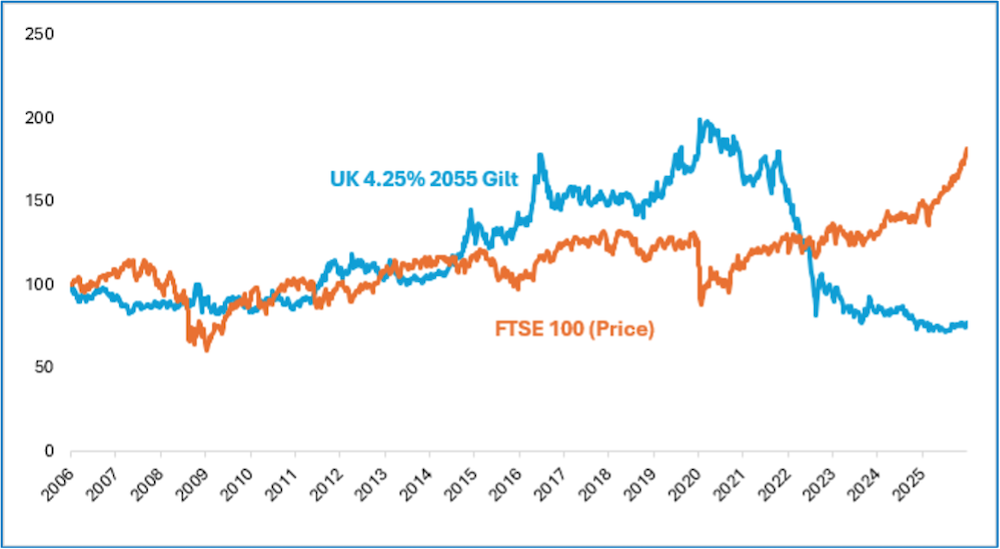 chart showing the 30-year UK gilt against the FTSE price