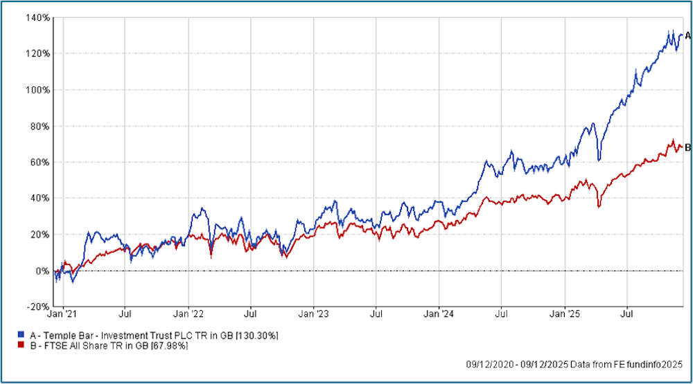 graph displaying the Temple Bar investments vs FTSE All Share from Jan 2021 to Jan 2026
