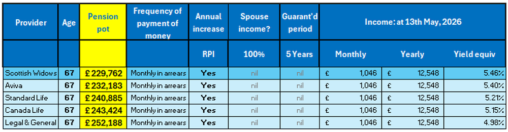 table showing 5 pensions payments