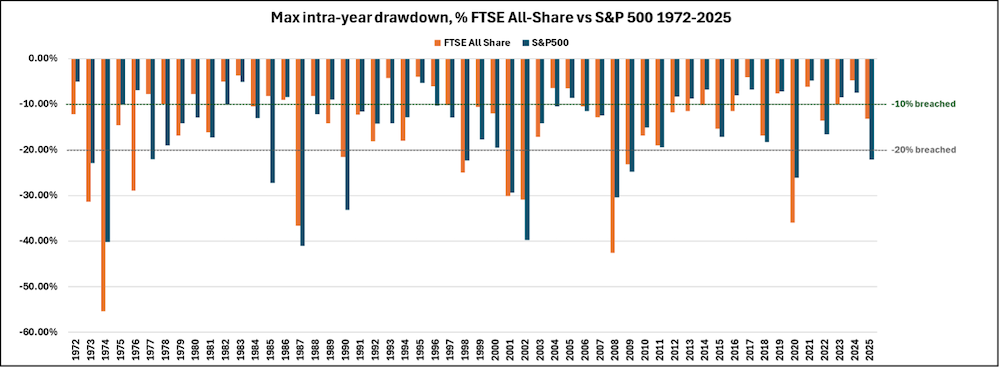 chart showing the maximum intra-year drawdown of % FTSE All-Share vs S&P500 from 1972 to 2025