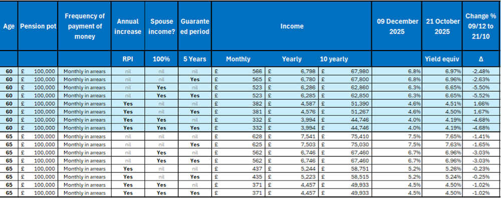 table showing the RPI, income and annuity rates change at 60 and 65 years of age