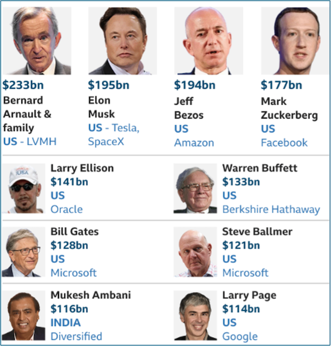 list of the wealthiest people in the world with image and wealth amount