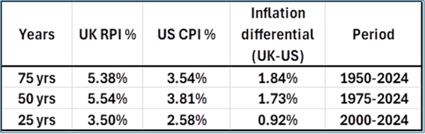 table showing the difference between UK and US RPI and inflation over the years