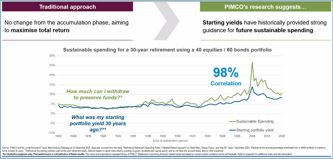 chart showing the sustainable spending for a 30-year retirement using a 40 equities / 60 bonds portfolio