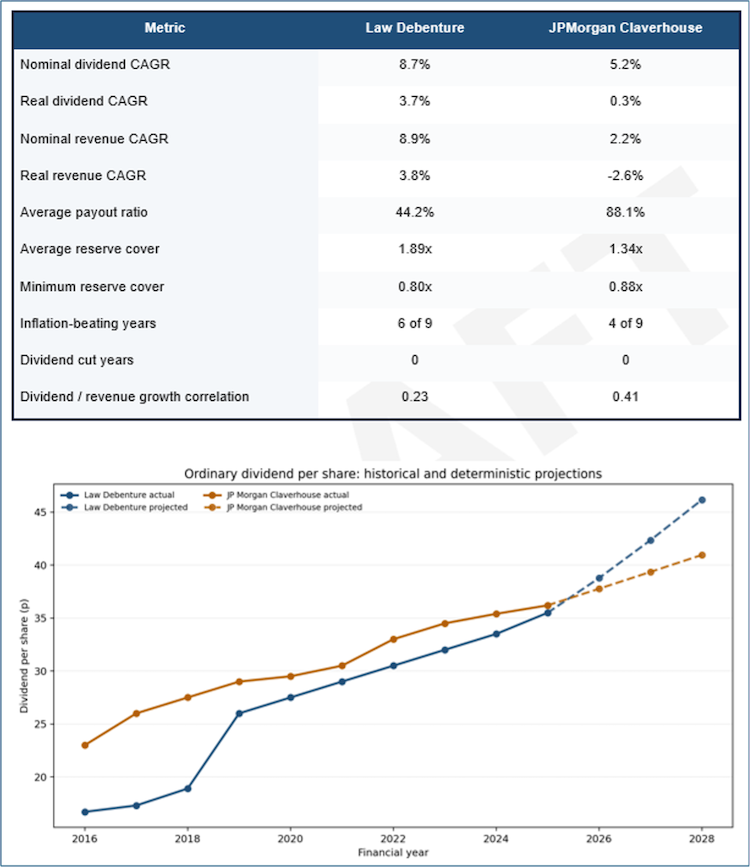 snippet from Chancery Lane's paper comparing projections of future dividends from Law Debenture with JP Morgan’s Claverhouse