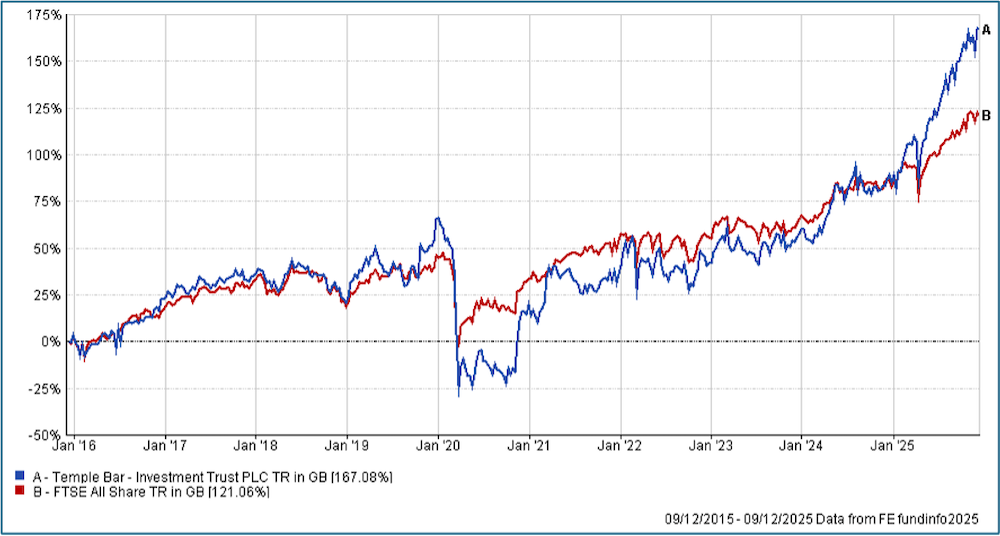 graph displaying the Temple Bar investments vs FTSE All Share from Jan 2016 to Jan 2026