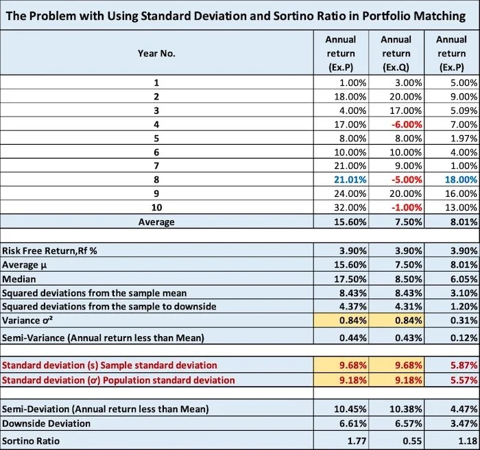 table showing the problem with using standard deviation and Sortino Ratio in Portfolio Matching