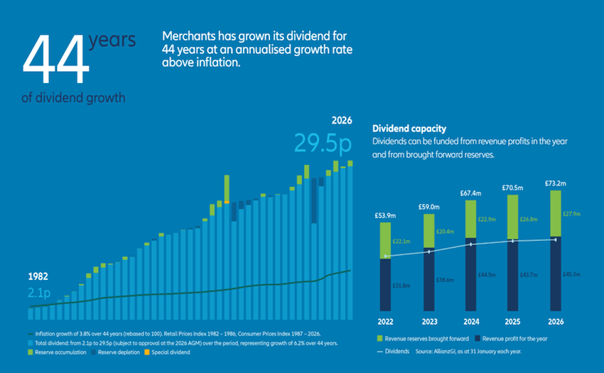 chart illustrating Merchants Trust's 44 years of dividend growth