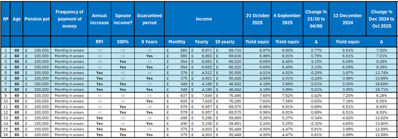Current annuity rates for Coca Cola