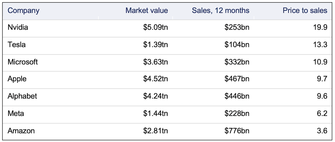 table showing the market value of the seven largest companies in the American market