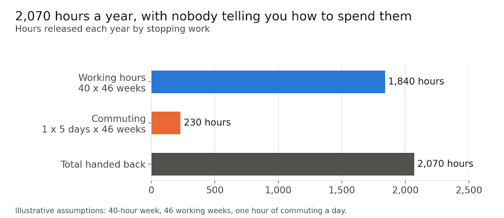 chart showing the hours released each year by stopping work