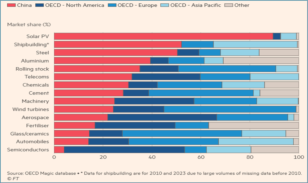 table from the FT showing global market share in various economic sectors