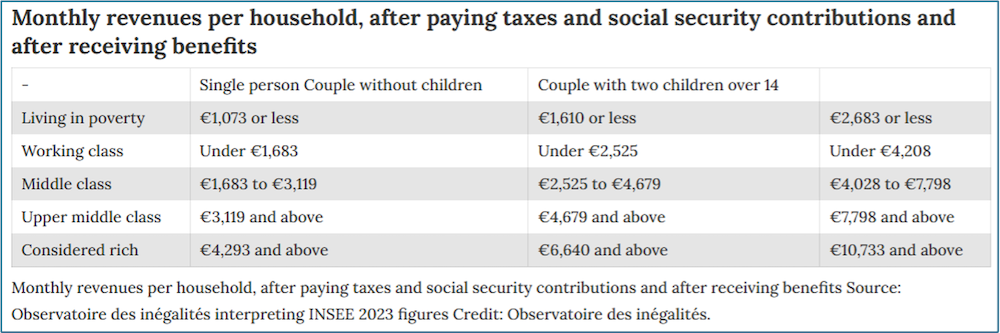 Table displaying the monthly revenues per household