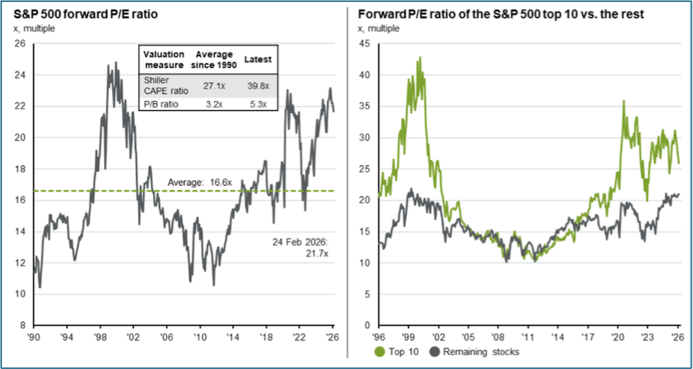 a first chart showing the S&P 500 forward P/E ratio and a second chart showing the Forward P/E ratio of S&P 500 top 10 versus the rest