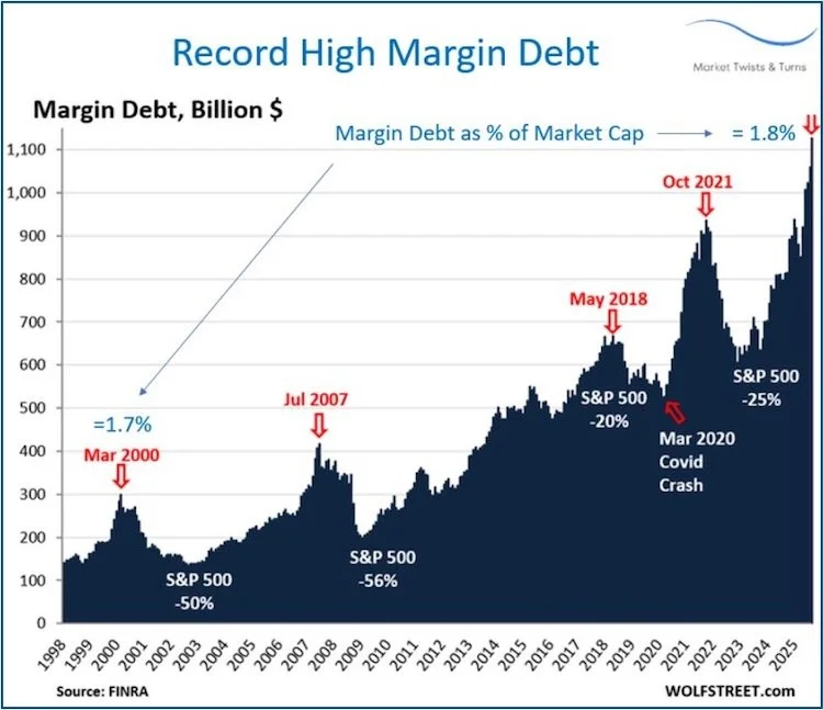 graph showing the record high margin debt in billions