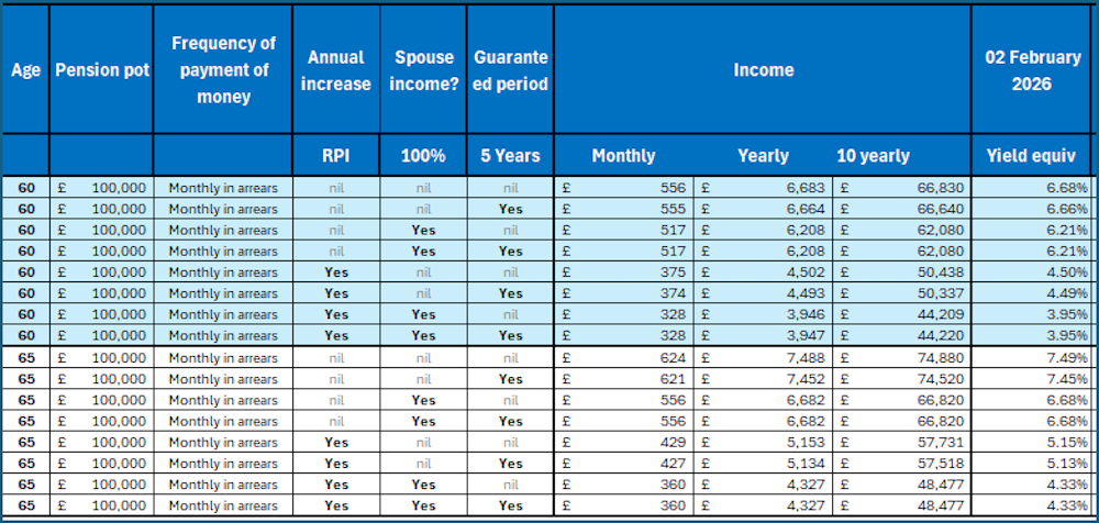 table showing the annuity rates