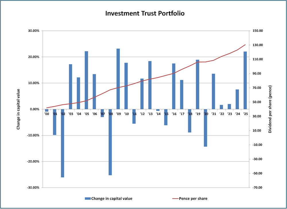 chart showing the returns of an investment trust portfolio from 2000 to 2025