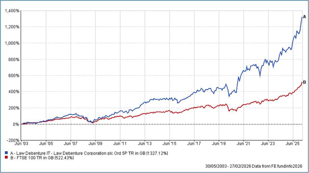 chart showing the investment return of Law Debenture IT vs FTSE 100