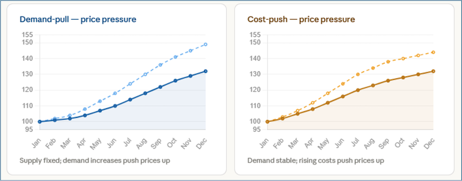 charts showing demand-pull vs cost-push price pressure