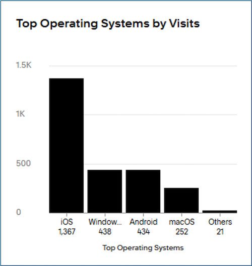 graph showing the top operating systems by visit for a weekly newsletter