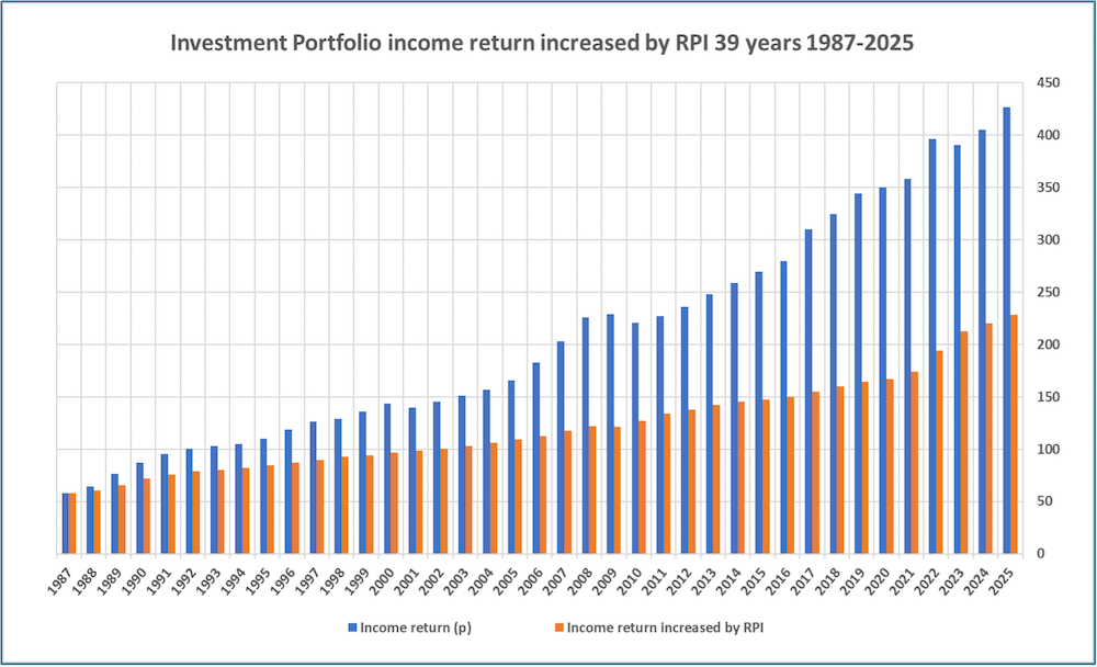 chart showing an investment portfolio income return