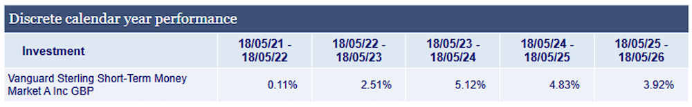 table showing the Vanguard Sterling Short-Term Money Market Fund (Class A) investment performance