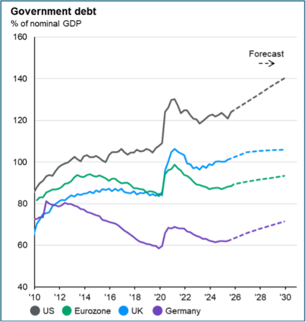 graph showing the Government debt of US, Eurozone, UK and Germany