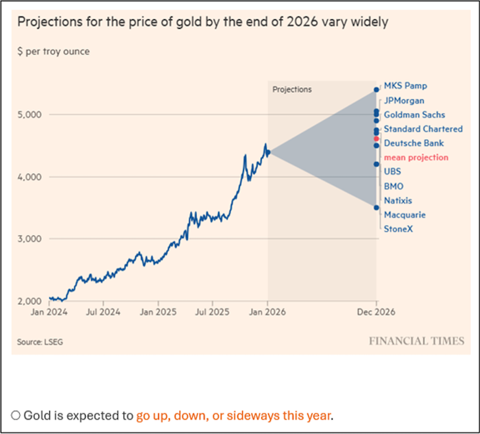 chart showing the projections for the price of gold by the end of 2026