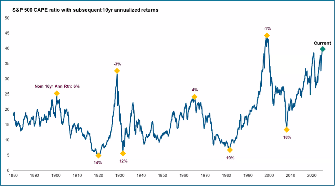 chart showing the S&P 500 CAPE ratio with subsequent 10yr annualised returns