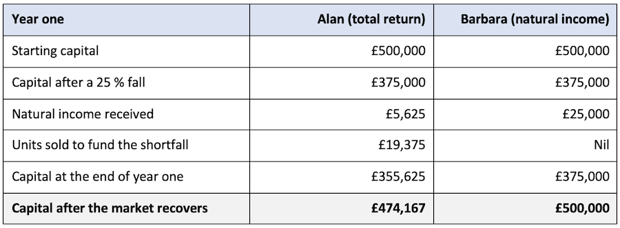 table showing Alan vs Barbara's returns