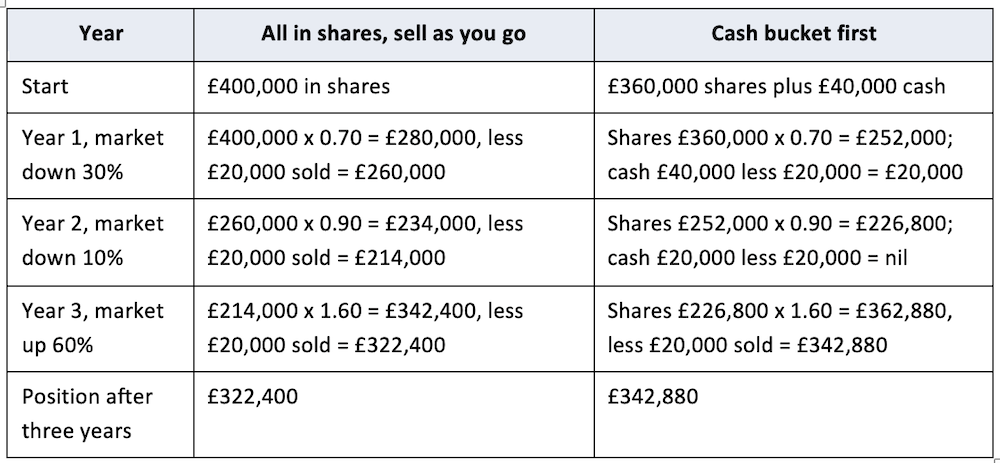 table showing holdings all in shares and selling as you go VS cash bucket first