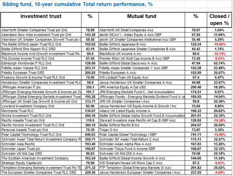 Table comparing investment trust and mutual fund 10-year cumulative total returns for various funds, with percentages and closed/open percentage changes
