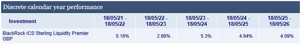 table showing the BlackRock ICS Sterling Liquidity Fund (Premier Accumulating) investment performance