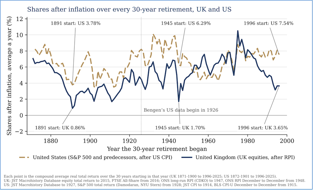 chart showing shares after inflation over every 30-year retirement, UK and US
