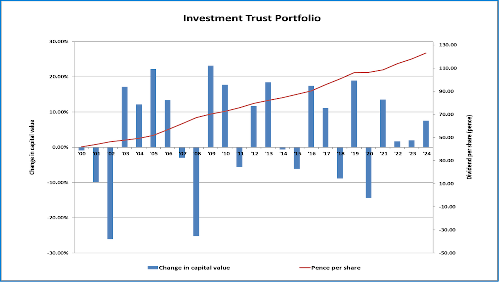 graph of an investment trust portfolio showing the change in capital value and the pence per share