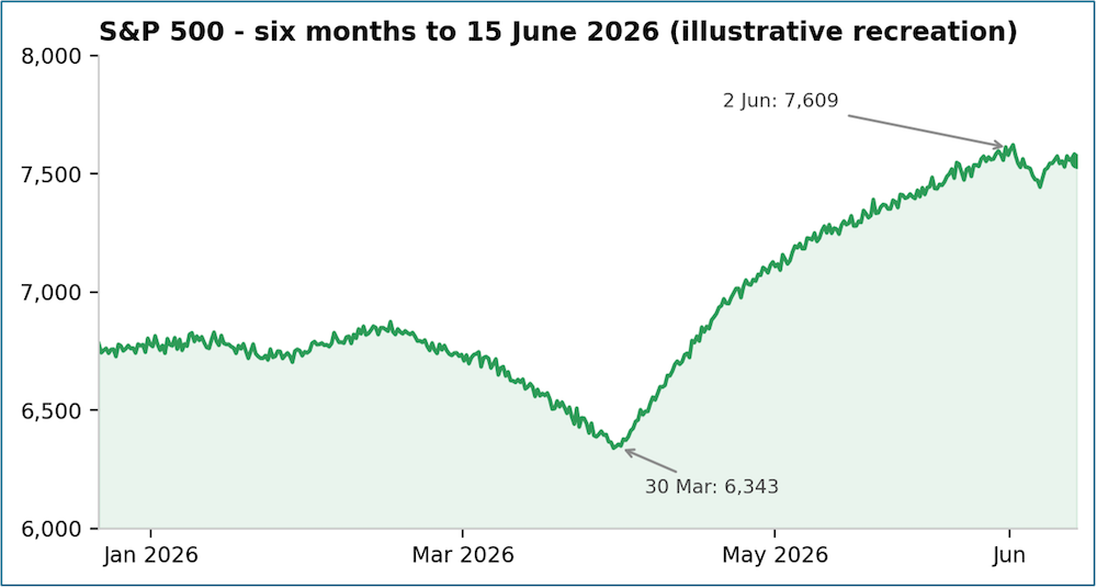 S&P 500, six months to 15 June 2026. A recreation of the supplied chart, with the 30 March low and 2 June peak marked.