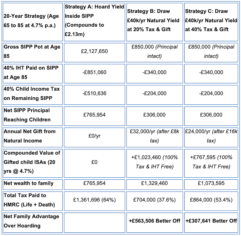table showing the comparison of three pension strategies over 20 years (from age 65 to 85 at 4.7% p.a.)
