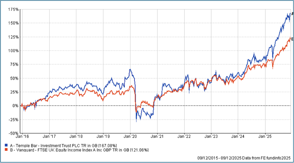 graph displaying the Temple Bar investments vs Vanguard FTSE UK Equity Income Index from Jan 2016 to Jan 2026