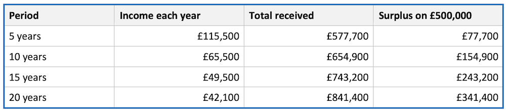 table showing pension income over the years and gilts