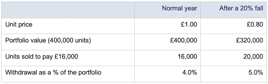table showing Geoff and Sandra’s income, in a normal year and after a 20% fall
