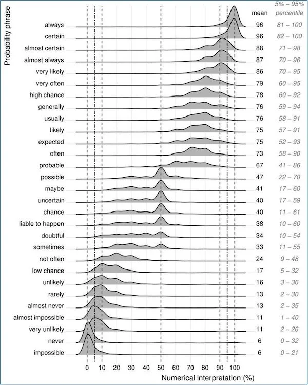 graph showing the output of a scientific paper on common understanding of different descriptor terms of likelihood