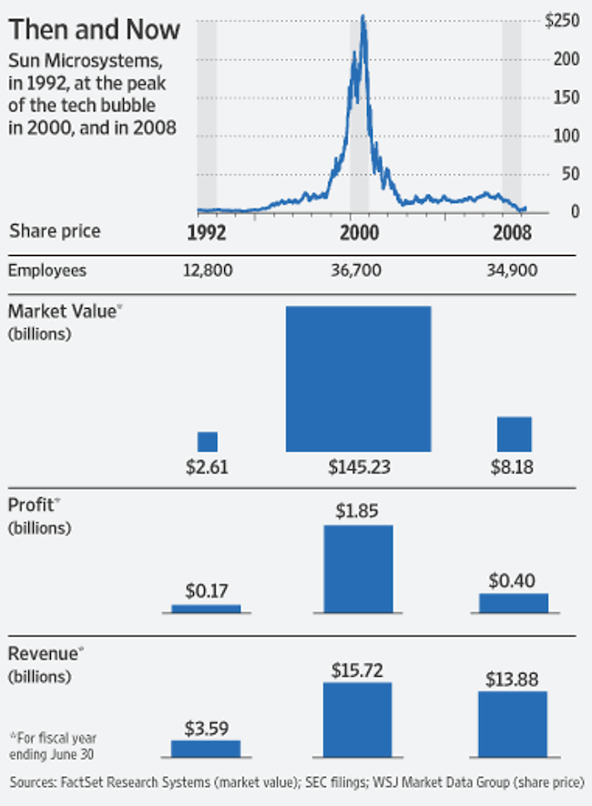 infographic showing Sun Microsystems' market value, profit and revenue in 1992, 2000 and 2008