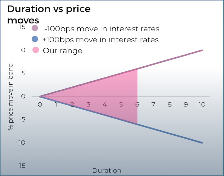 chart showing duration vs price moves in bond
