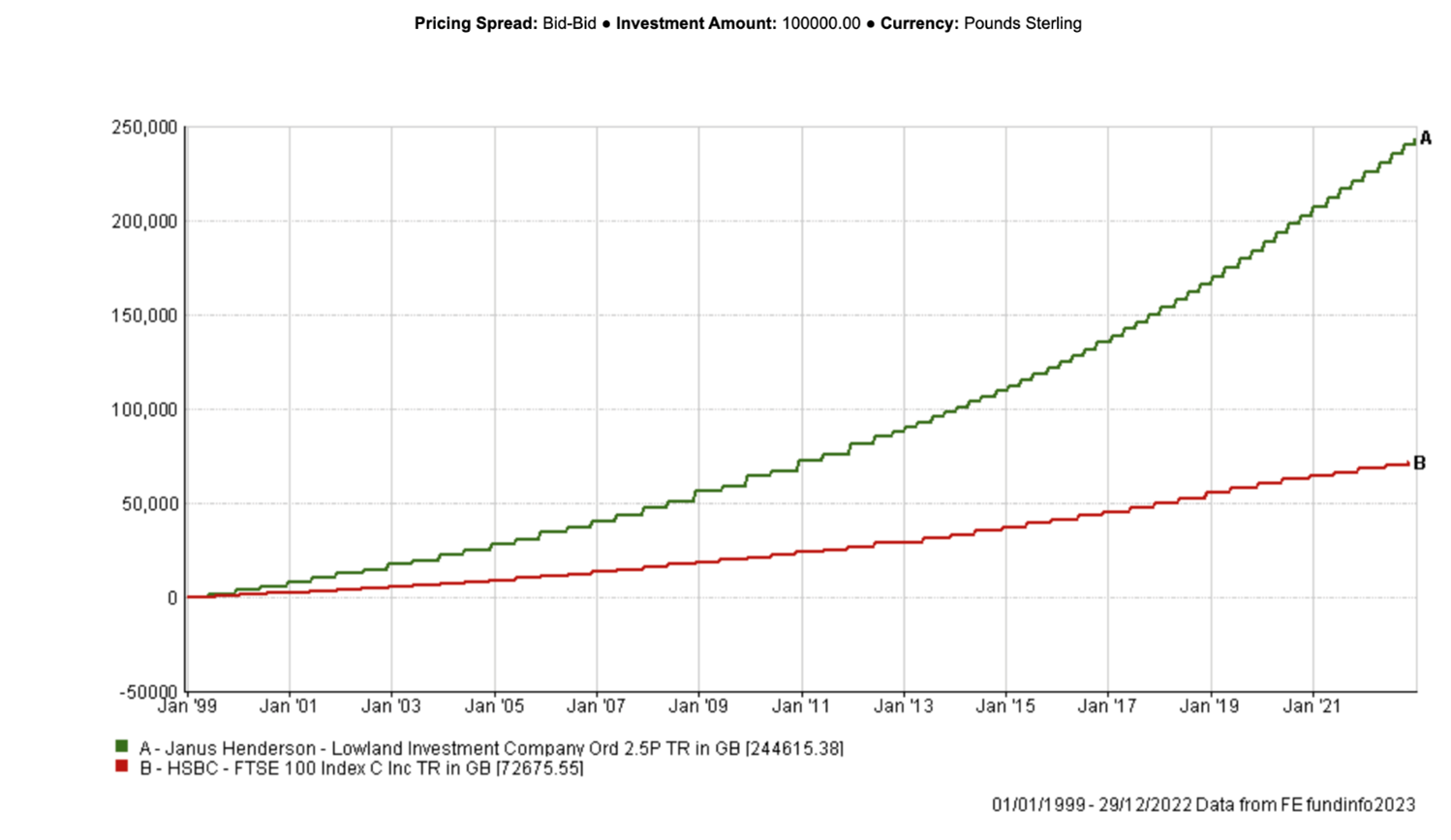 Line graph comparing Janus Henderson and HSBC share performance
