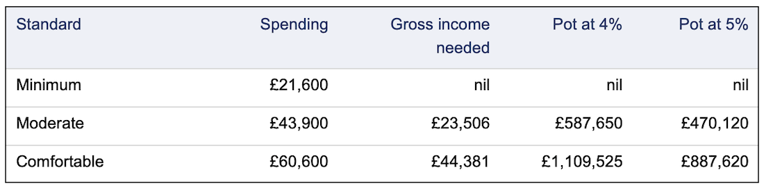 table showing minimum, moderate and comfortable standards and their yearly spending and gross income needed