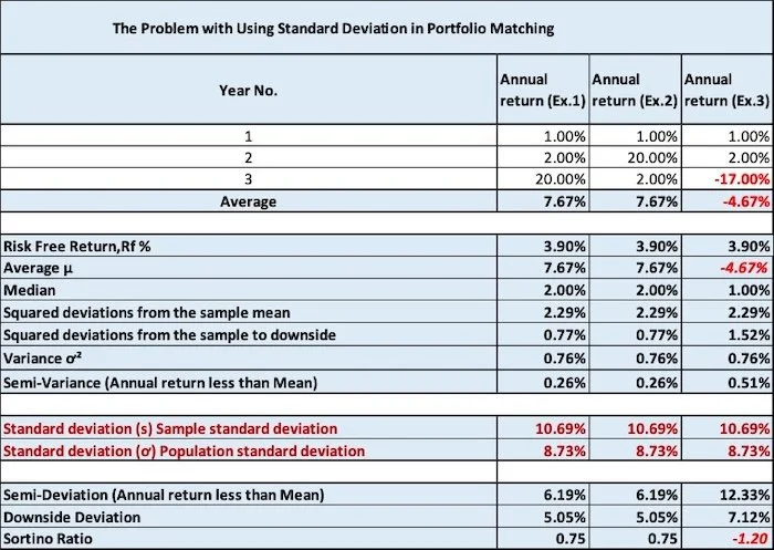 table showing the problem with using standard deviation in Portfolio Matching