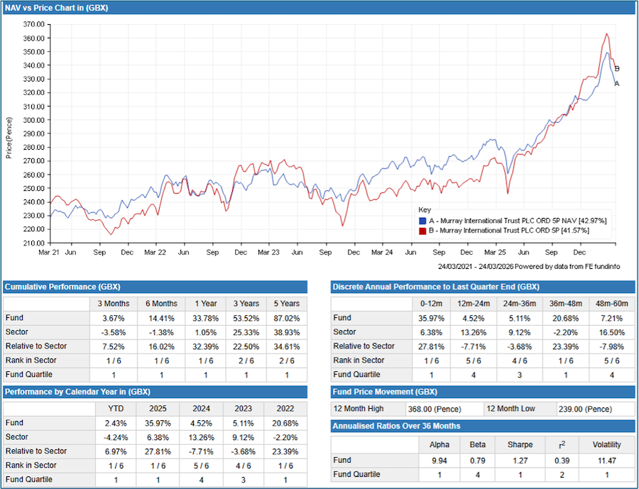 chart and tables showing Murray International's performance