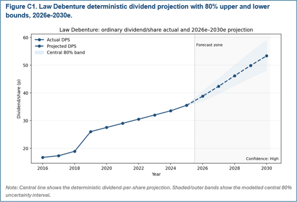 Law Debenture deterministic dividend projection with 80% upper and lower bounds